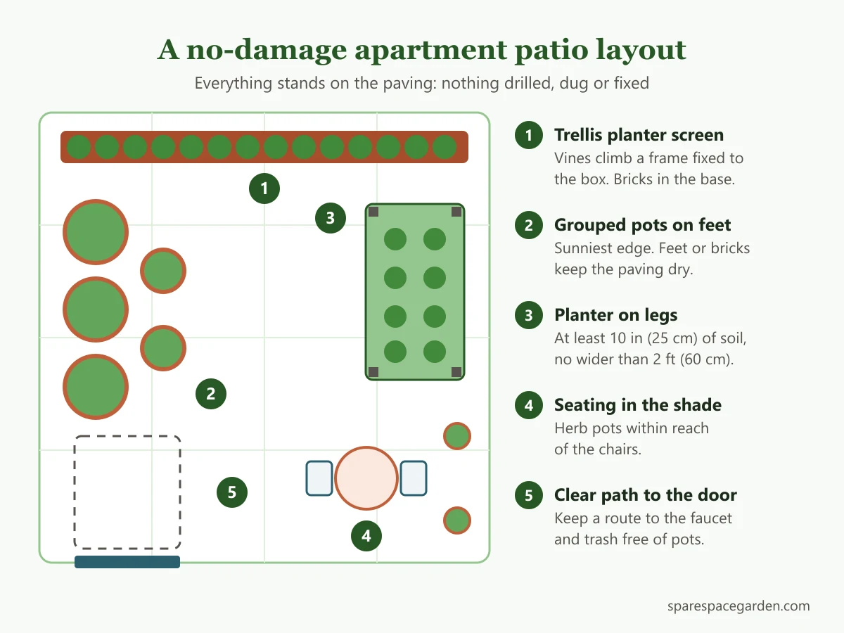 Diagram of apartment patio garden ideas showing a trellis privacy screen, grouped pots on feet, a planter on legs and seating