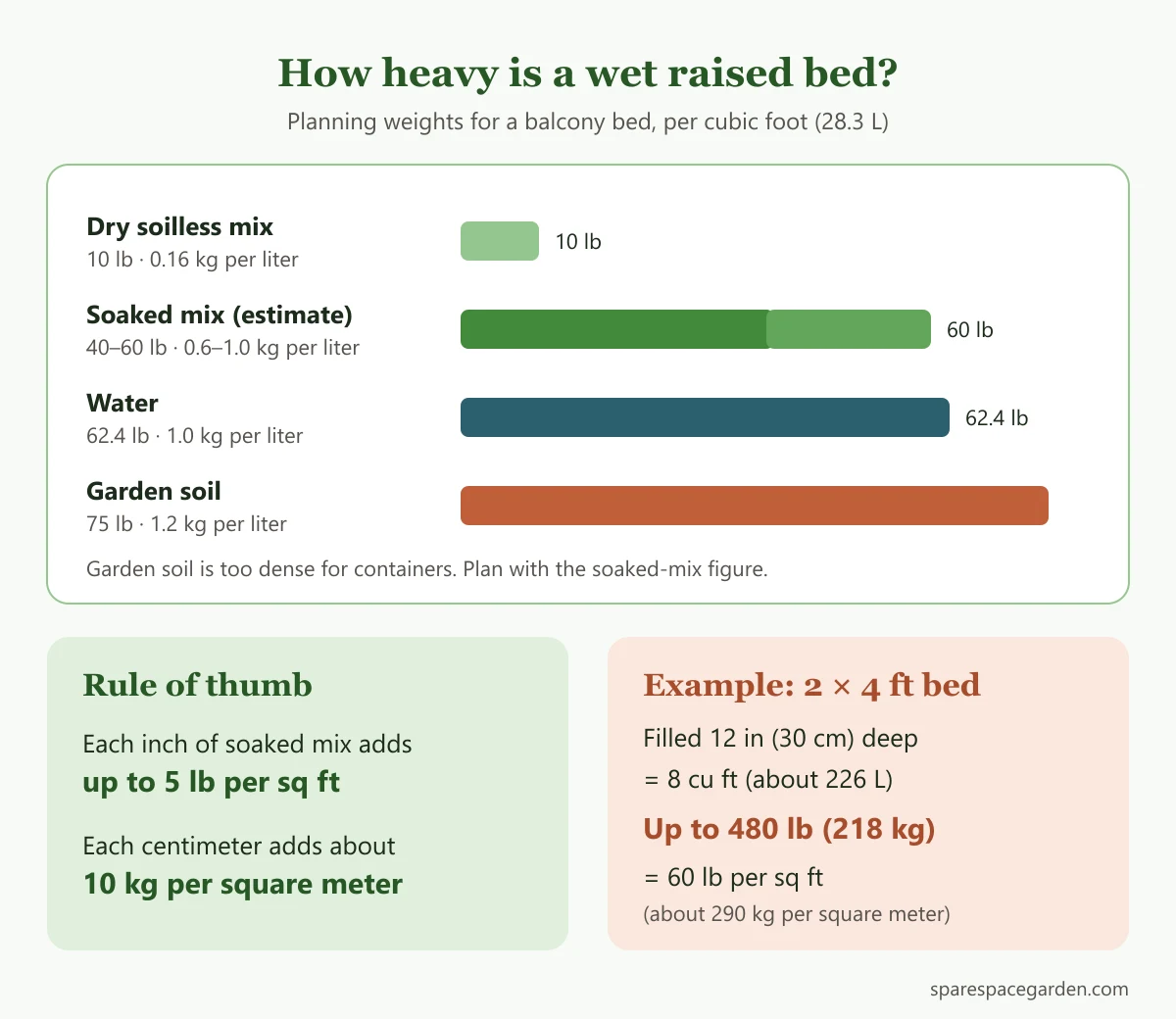 Infographic estimating the wet weight of a balcony raised garden bed from its size and depth