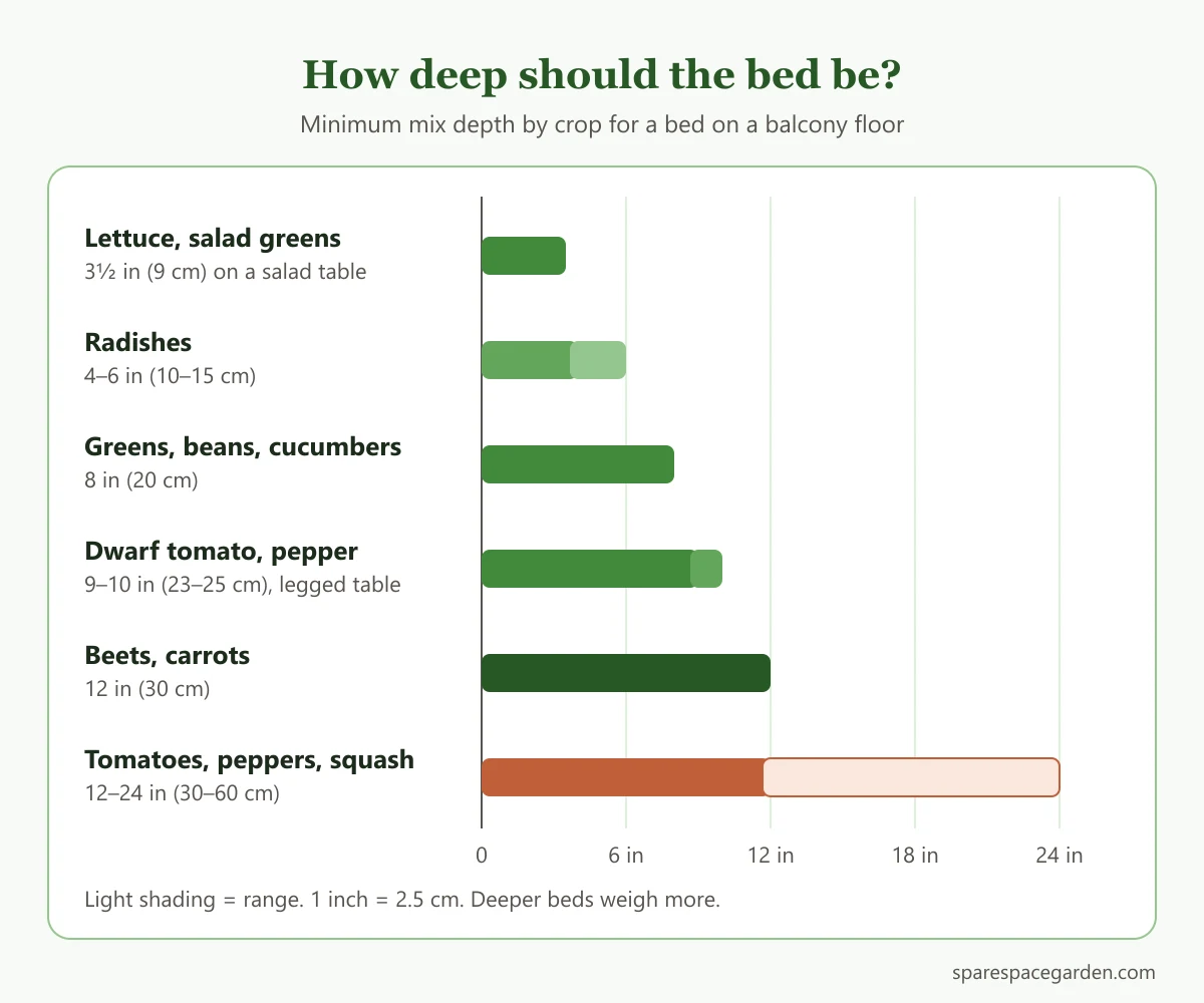 Chart of minimum soil depth by crop for a balcony raised garden bed