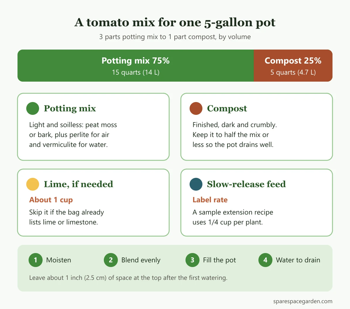 Recipe for a tomato potting mix in a 5-gallon pot: 15 quarts potting mix, 5 quarts compost, lime if needed and slow-release fertilizer