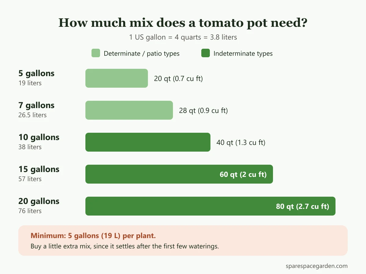 Chart of potting mix volume needed for tomato pots from 5 to 20 gallons, in quarts, liters and cubic feet