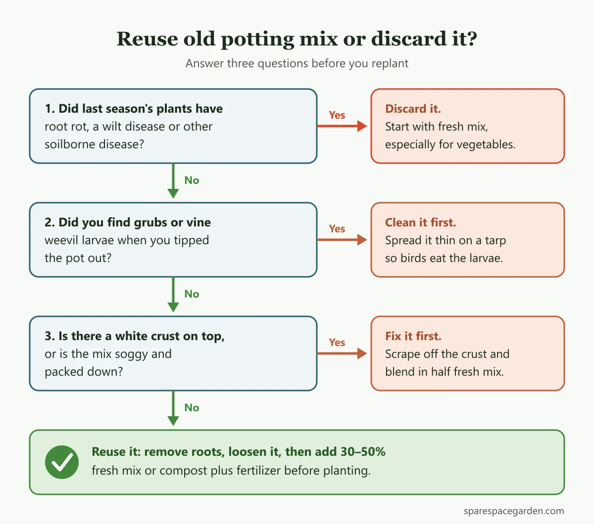 Decision chart showing when to reuse potting soil and when to discard it
