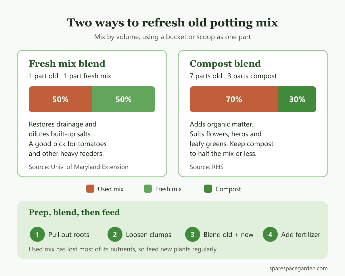 Two recipes for refreshing old potting soil: half fresh mix, or 70 percent old mix with 30 percent compost