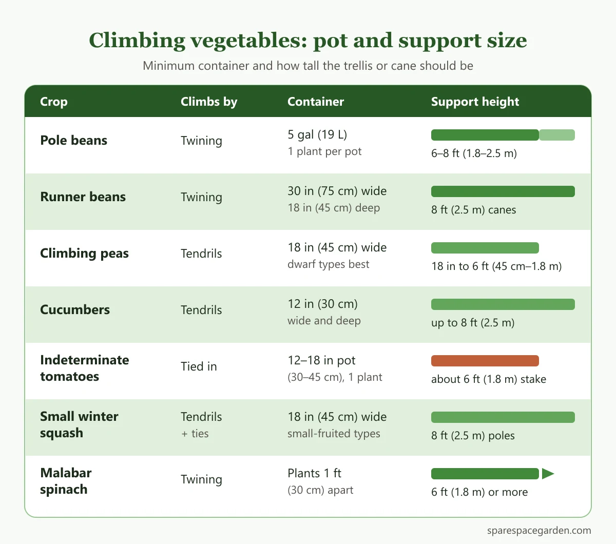 Chart comparing climbing vegetable plants by container size and trellis height