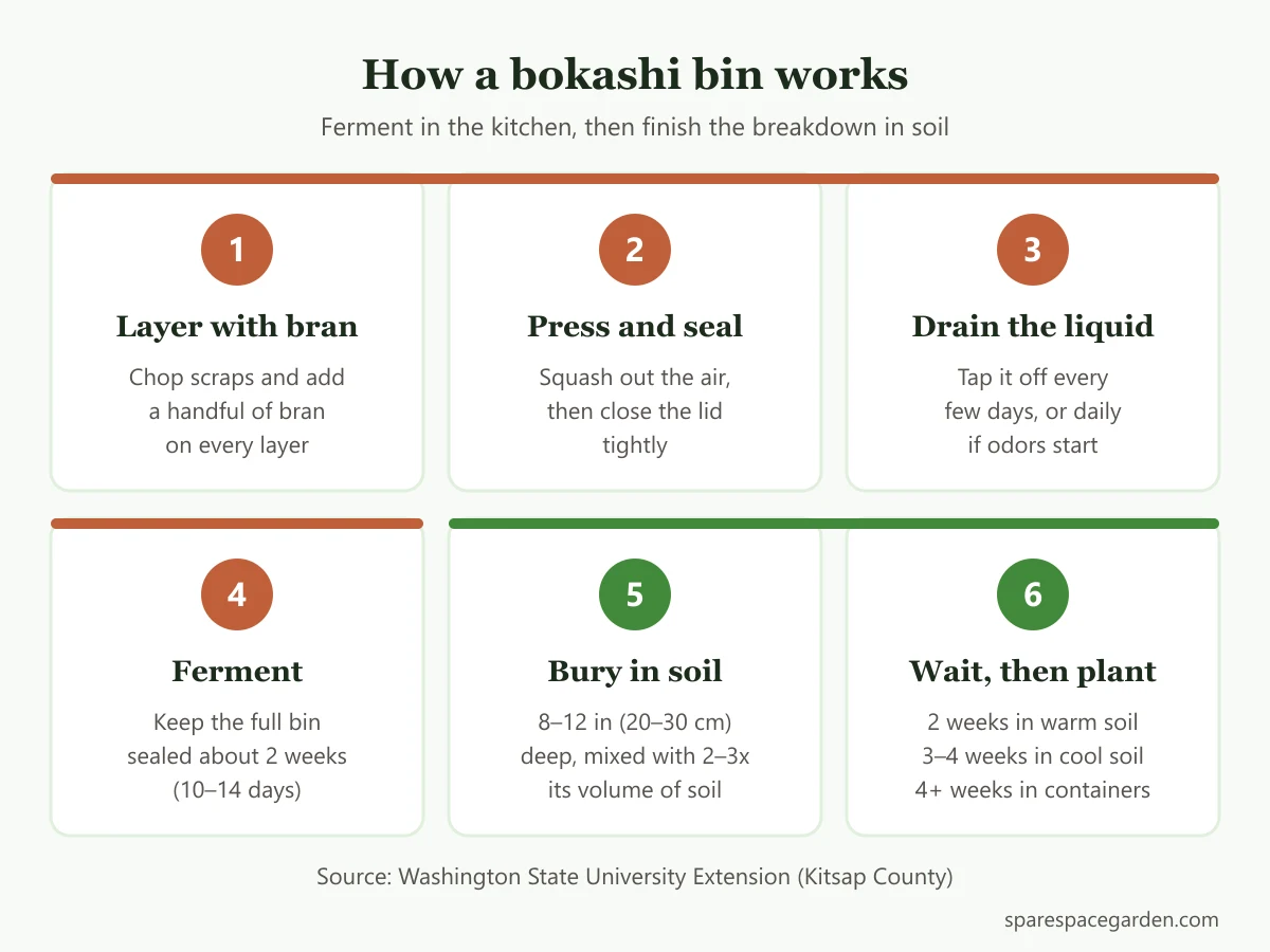 Six-step diagram of bokashi for composting in an apartment, from layering scraps with bran to burying the fermented material 8 to 12 inches deep