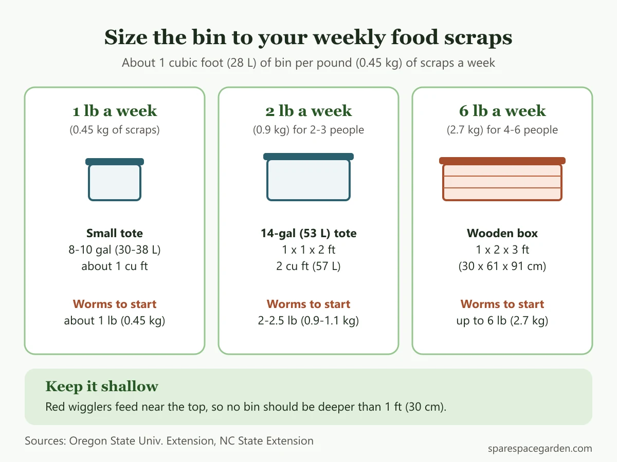 DIY worm composter sizing chart showing a small tote, a 14-gallon tote and a wooden box matched to weekly food scraps
