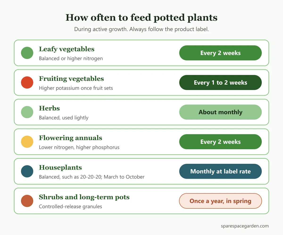 Chart of how often to use fertilizer for potted plants: leafy and fruiting vegetables, herbs, flowering annuals, houseplants and shrubs