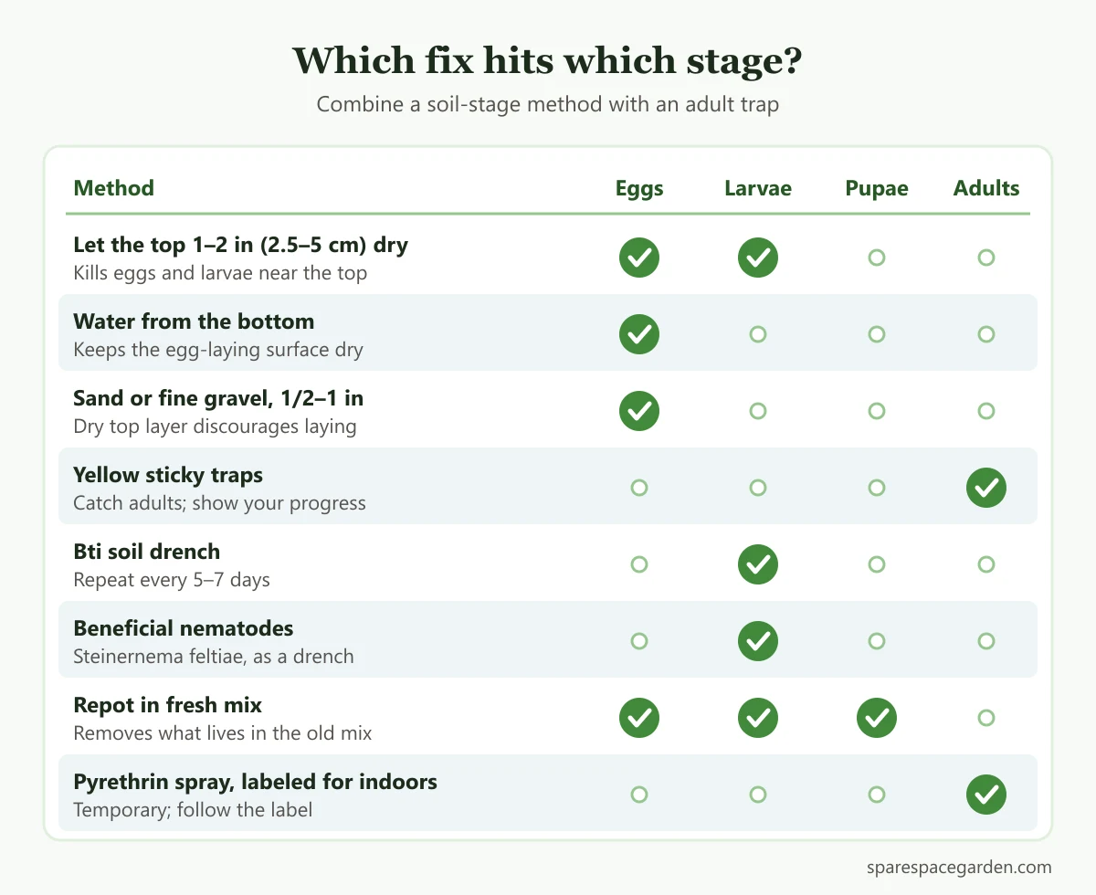 Chart showing which fungus gnat control methods affect eggs, larvae, pupae and adults