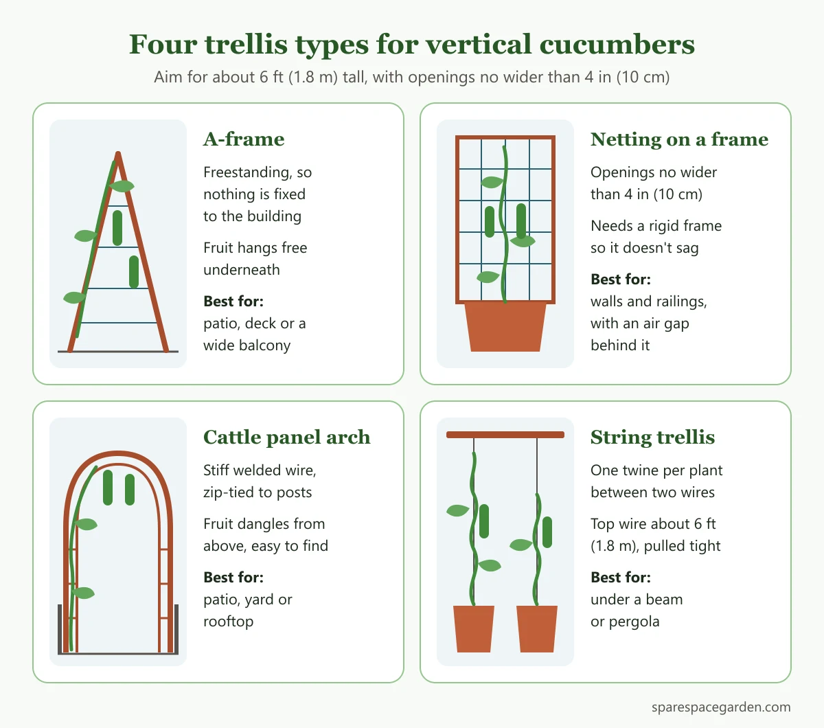 Four trellis types for growing cucumbers vertically: A-frame, netting, cattle panel arch and string, with height and mesh size