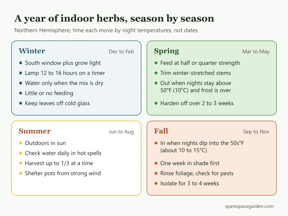 Year-round calendar for growing herbs indoors, showing grow light months, watering changes, and when to move pots outdoors and back in