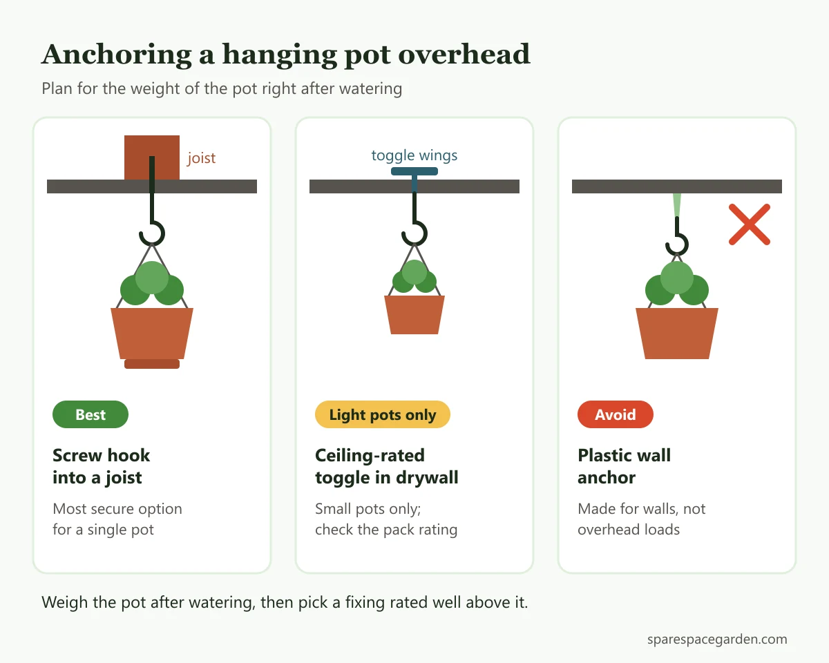 Diagram of ceiling anchoring for a hanging herb garden indoor, comparing a hook in a ceiling joist, a toggle in drywall and a plastic wall anchor