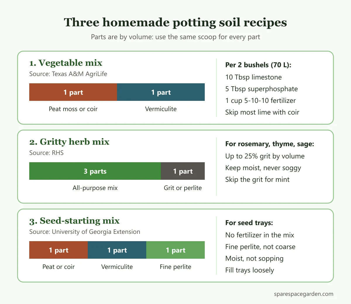 Three homemade potting soil recipes: vegetable mix, herb mix and seed-starting mix with parts by volume