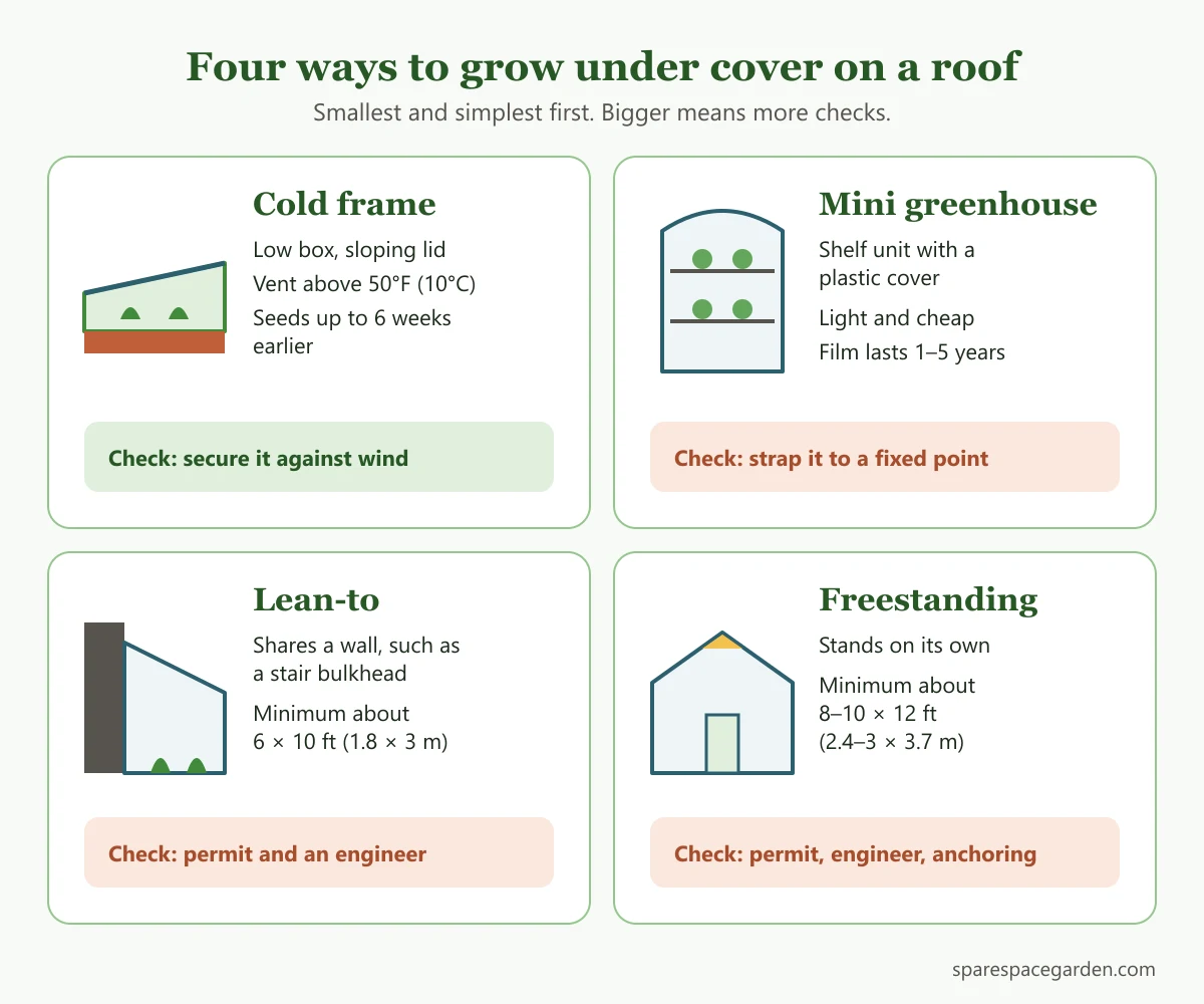 Infographic comparing a rooftop greenhouse with smaller options: cold frame, mini greenhouse and lean-to, with sizes and main checks