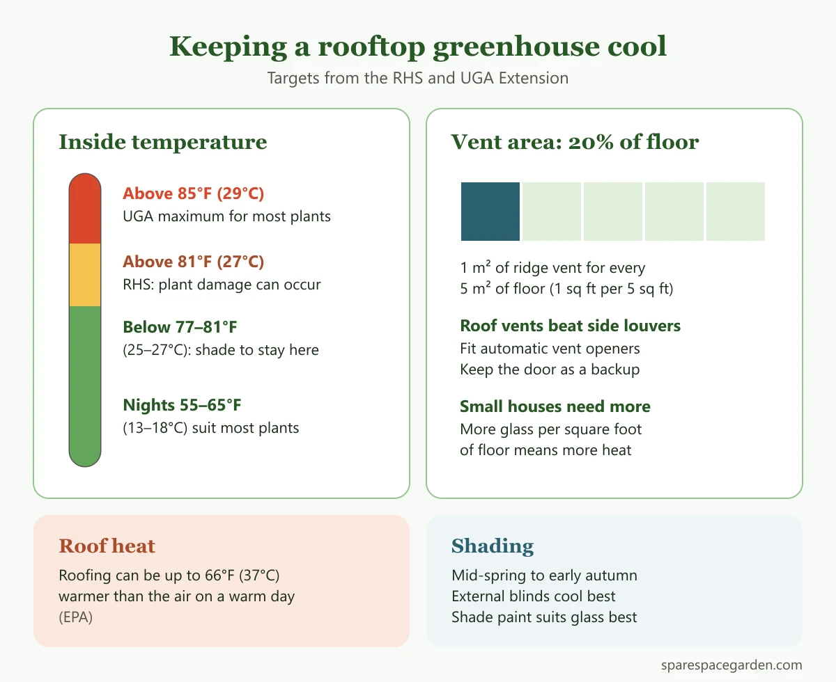 Chart of rooftop greenhouse heat control: vent area, temperature targets and shading steps