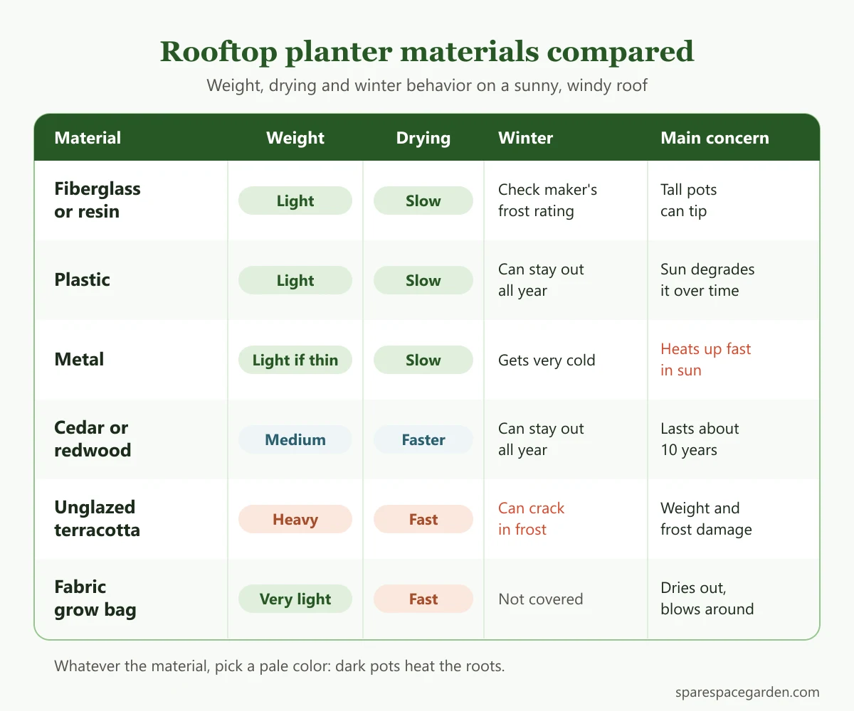 Chart comparing rooftop planters by material for weight, drying speed, winter hardiness and main rooftop concern