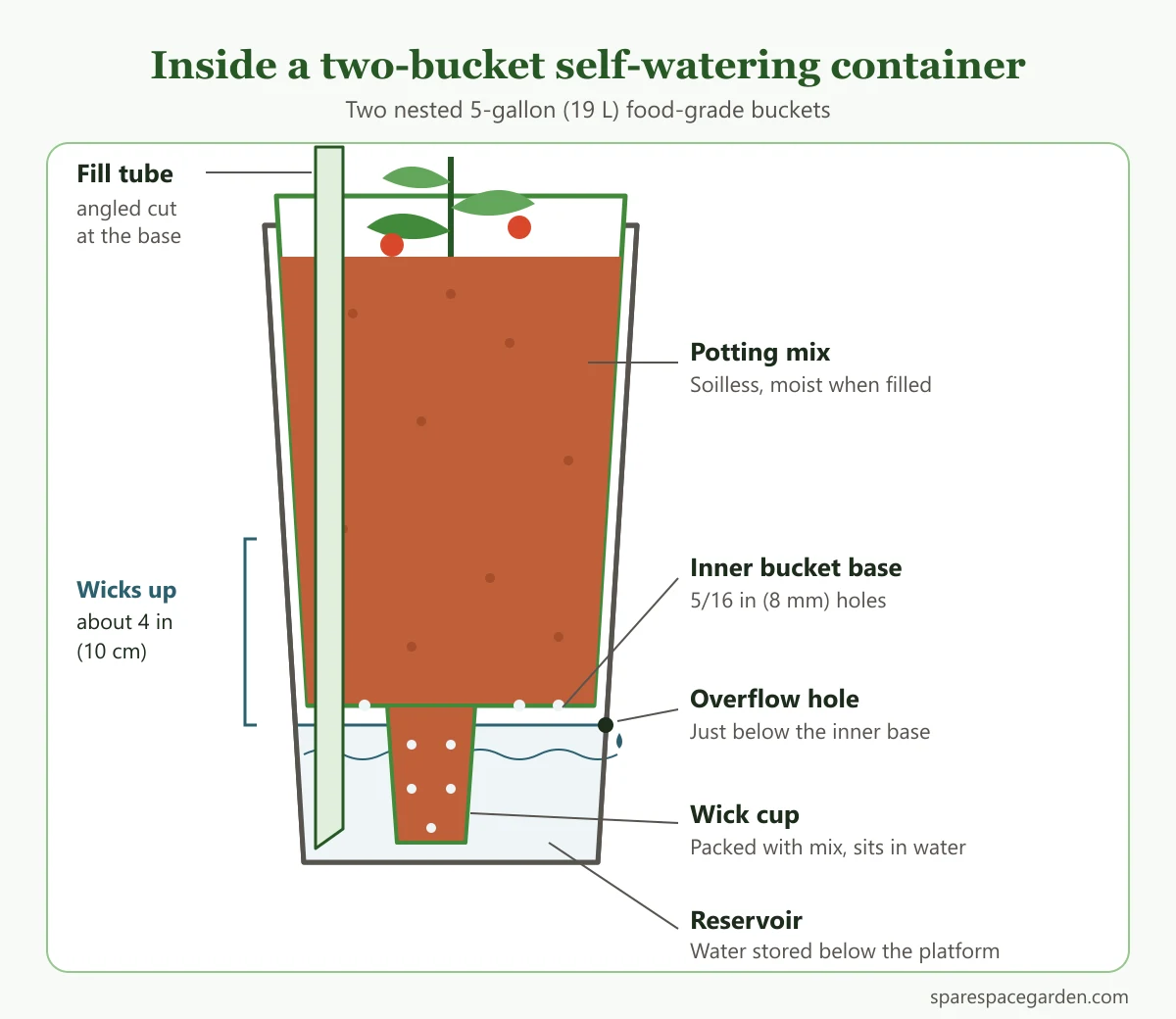 Labelled cross-section of a DIY two-bucket self-watering container for vegetables, showing the reservoir, wick cup, fill tube and overflow hole
