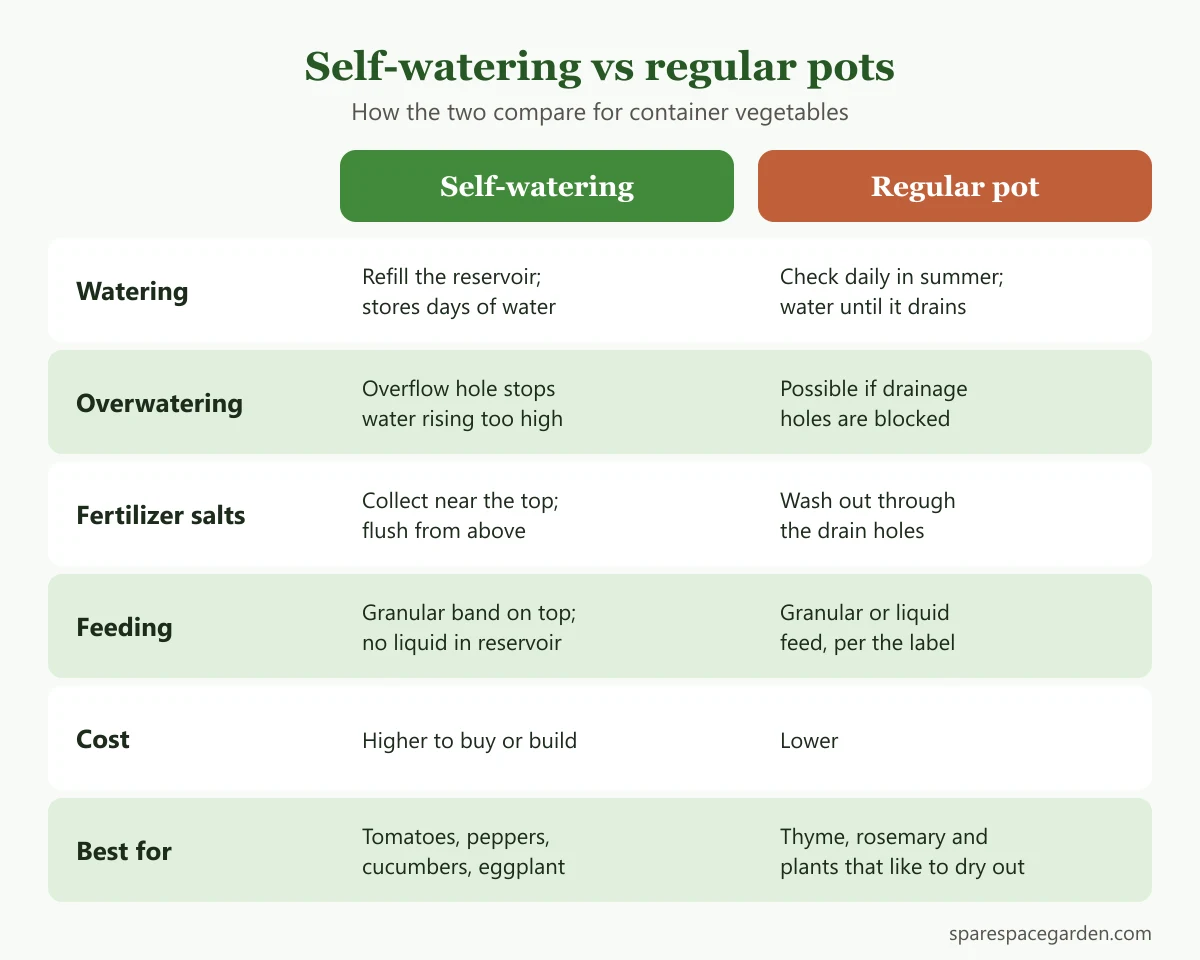 Comparison chart of pros and cons of self-watering containers for vegetables versus regular pots