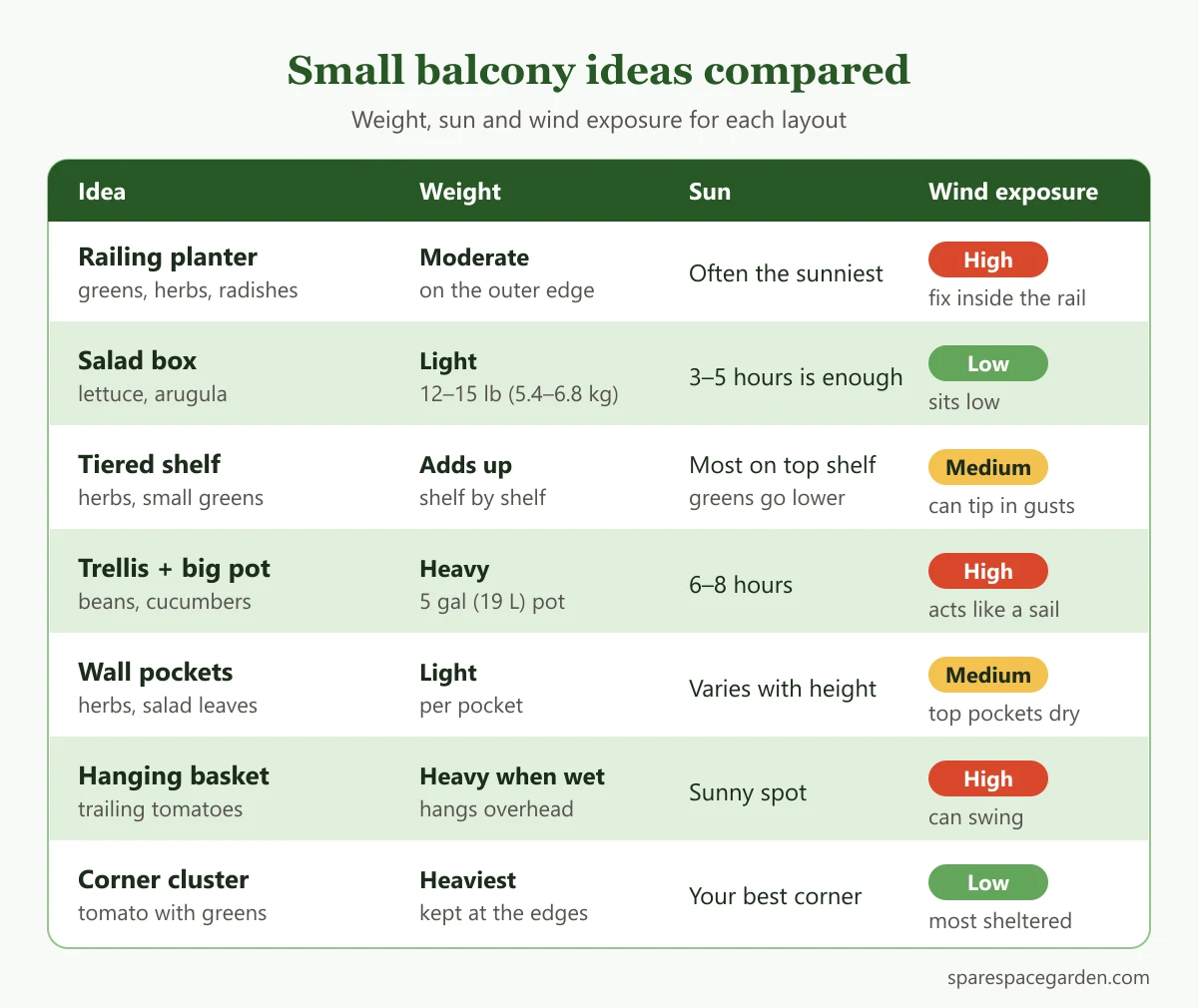 Diagram comparing small balcony garden ideas by weight, sun needs and wind risk