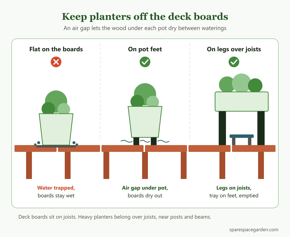 Cross-section comparing a pot sitting flat on deck boards with pots on feet and a planter on legs over the joists