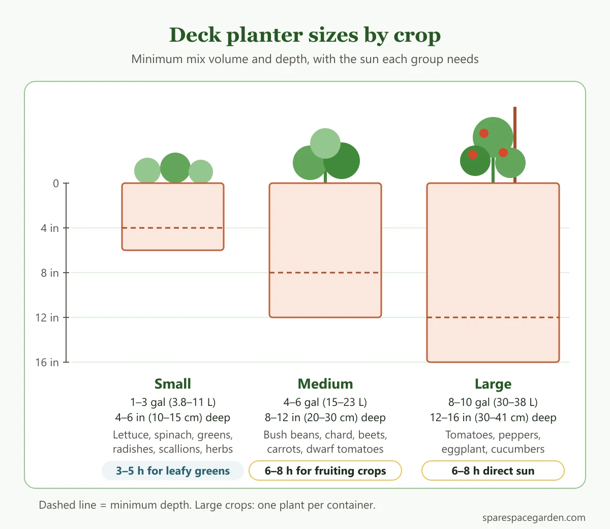 Chart of deck planter sizes by crop group, with depth, volume and sun hours