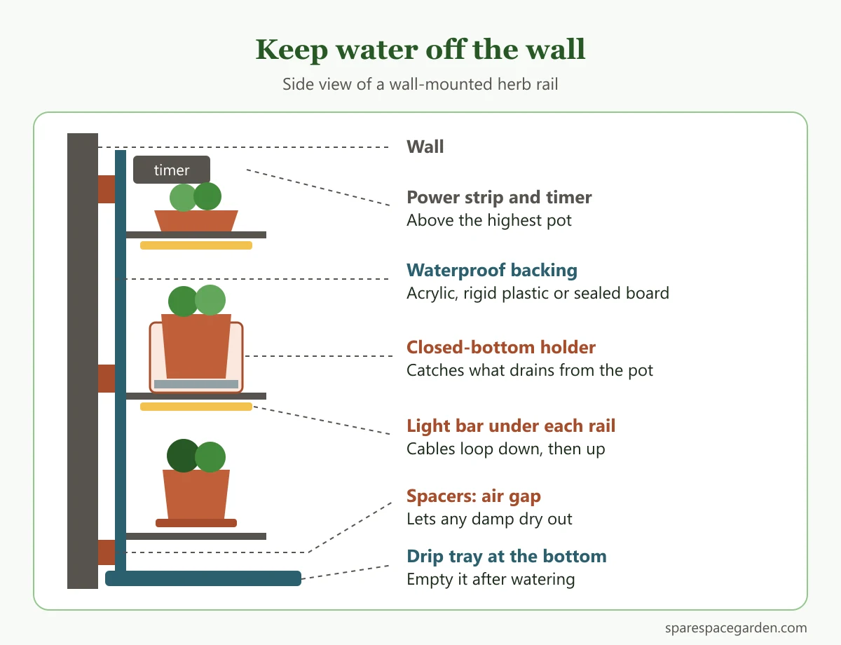 Diagram of the layers that protect a wall behind a vertical herb garden indoors: spacer gap, waterproof backing, pots with saucers and a drip tray