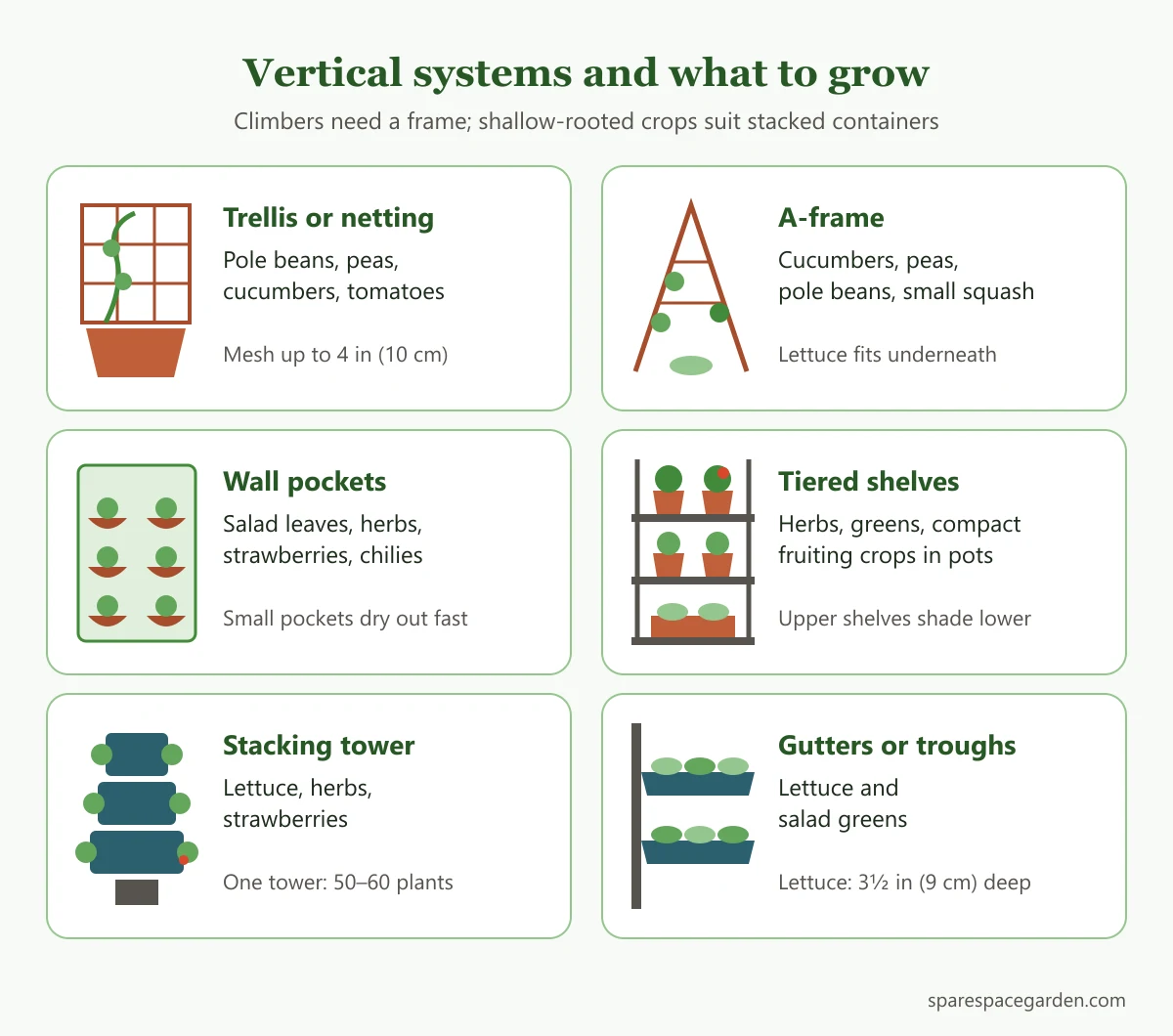 Comparison chart of vertical vegetable garden systems and the crops that suit each one
