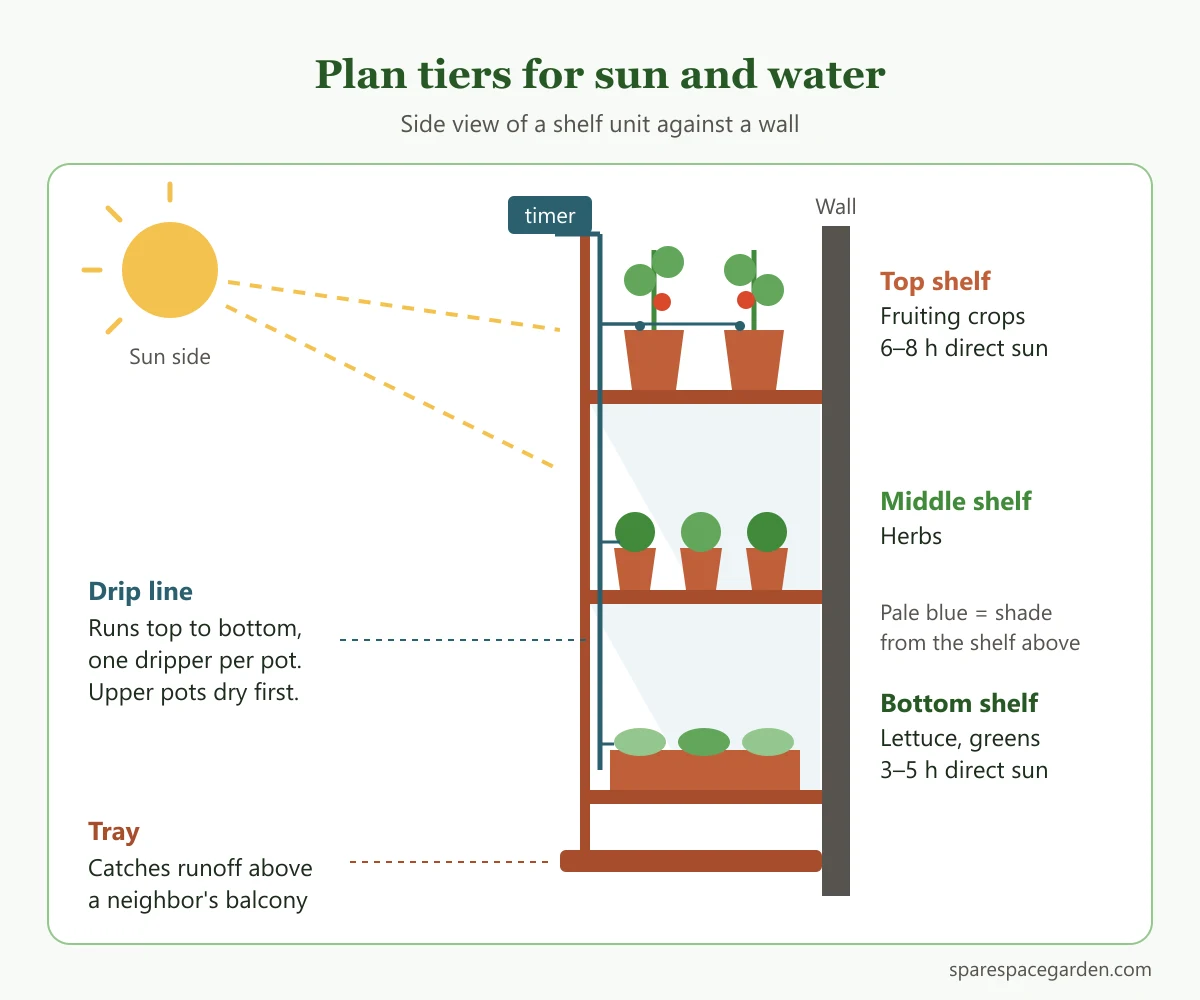 Diagram of a tiered vertical vegetable garden showing sun, shade and a drip line from top to bottom